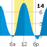 Kings Point tide chart for Thursday, January 14, 2021