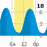 Kings Point tide chart for Monday, January 18, 2021