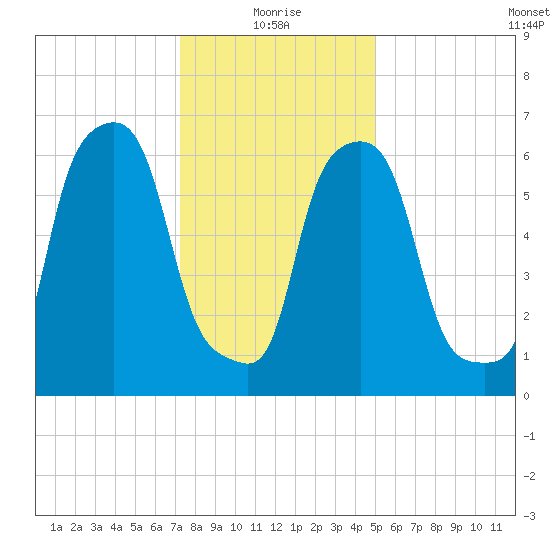 Kings Point tide chart for Tuesday, January 19, 2021
