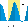 Kings Point tide chart for Friday, January 1, 2021