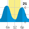 Kings Point tide chart for Thursday, January 21, 2021