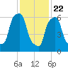 Kings Point tide chart for Friday, January 22, 2021