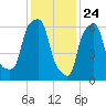 Kings Point tide chart for Sunday, January 24, 2021