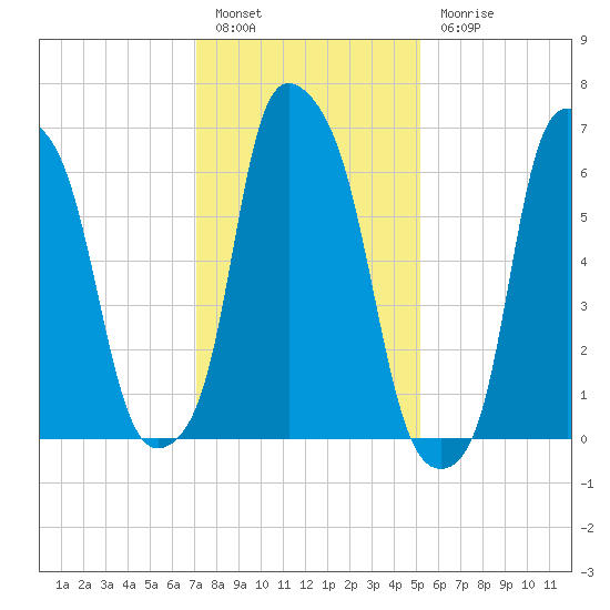Kings Point tide chart for Friday, January 29, 2021