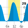 Kings Point tide chart for Friday, January 29, 2021