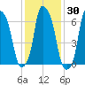 Kings Point tide chart for Saturday, January 30, 2021