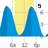Kings Point tide chart for Tuesday, January 5, 2021