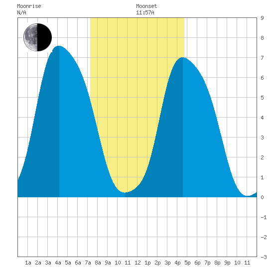 Kings Point tide chart for Wednesday, January 6, 2021