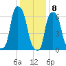 Kings Point tide chart for Friday, January 8, 2021