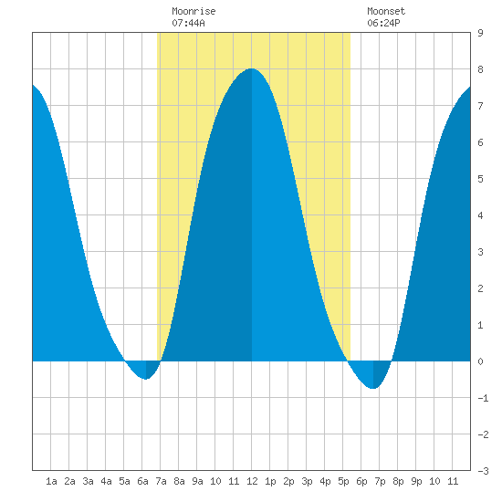 Kings Point tide chart for Friday, February 12, 2021