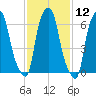 Kings Point tide chart for Friday, February 12, 2021