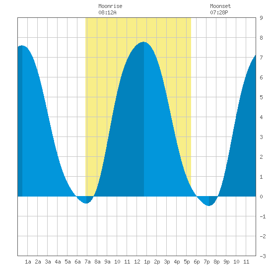 Kings Point tide chart for Saturday, February 13, 2021