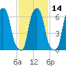 Kings Point tide chart for Sunday, February 14, 2021