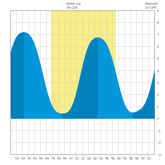 Kings Point tide chart for Tuesday, February 16, 2021