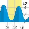 Kings Point tide chart for Wednesday, February 17, 2021
