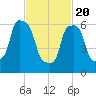 Kings Point tide chart for Saturday, February 20, 2021