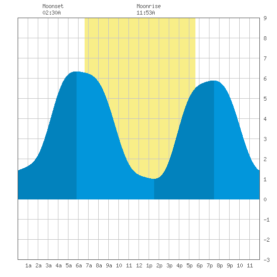 Kings Point tide chart for Sunday, February 21, 2021