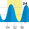 Kings Point tide chart for Wednesday, February 24, 2021