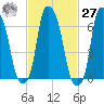 Kings Point tide chart for Saturday, February 27, 2021