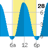 Kings Point tide chart for Sunday, February 28, 2021