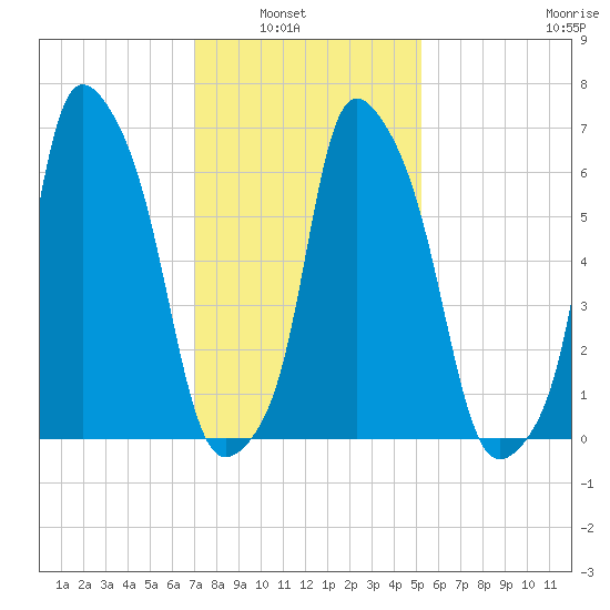 Kings Point tide chart for Tuesday, February 2, 2021