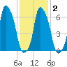 Kings Point tide chart for Tuesday, February 2, 2021