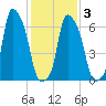 Kings Point tide chart for Wednesday, February 3, 2021