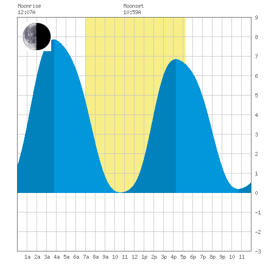 Kings Point tide chart for Thursday, February 4, 2021