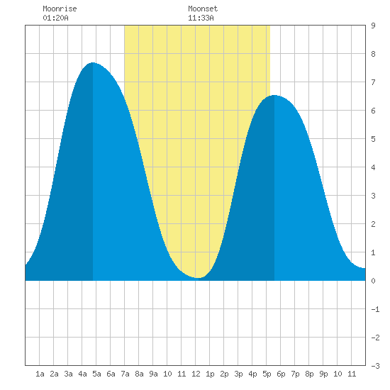 Kings Point tide chart for Friday, February 5, 2021