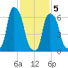 Kings Point tide chart for Friday, February 5, 2021