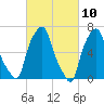 Kings Point tide chart for Wednesday, March 10, 2021