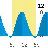 Kings Point tide chart for Friday, March 12, 2021