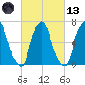 Kings Point tide chart for Saturday, March 13, 2021