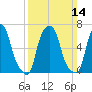 Kings Point tide chart for Sunday, March 14, 2021