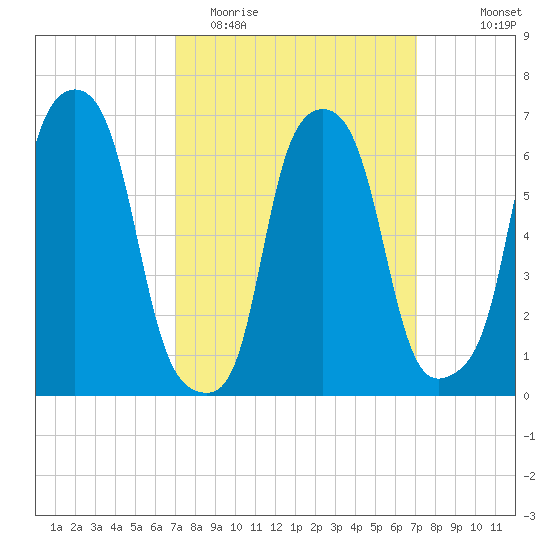 Kings Point tide chart for Tuesday, March 16, 2021