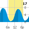 Kings Point tide chart for Wednesday, March 17, 2021