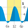 Kings Point tide chart for Monday, March 1, 2021