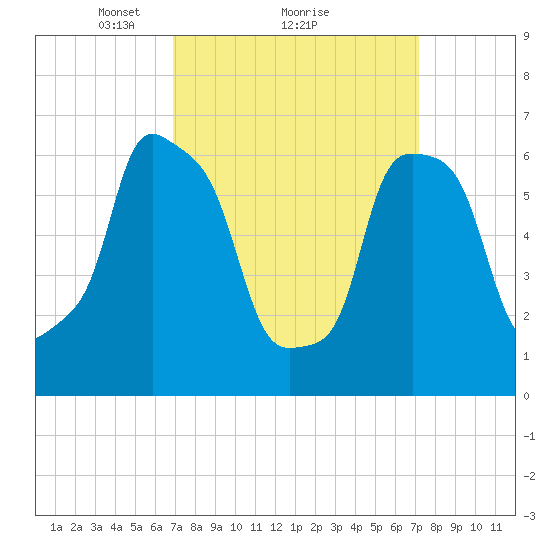 Kings Point tide chart for Monday, March 22, 2021