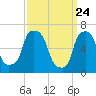 Kings Point tide chart for Wednesday, March 24, 2021