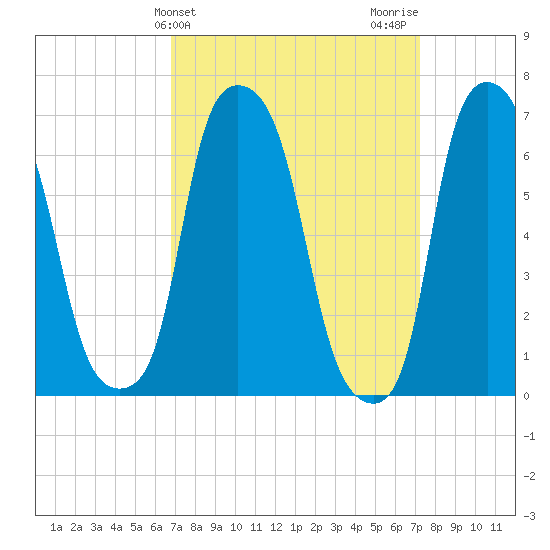 Kings Point tide chart for Friday, March 26, 2021