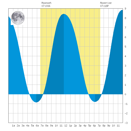 Kings Point tide chart for Sunday, March 28, 2021