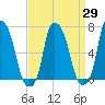 Kings Point tide chart for Monday, March 29, 2021