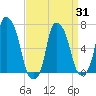 Kings Point tide chart for Wednesday, March 31, 2021