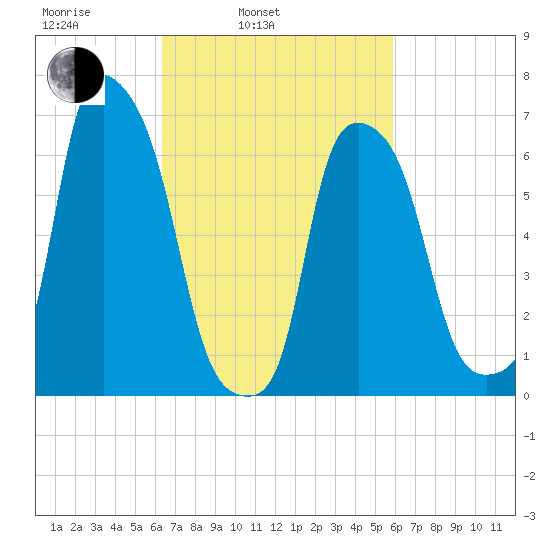 Kings Point tide chart for Friday, March 5, 2021