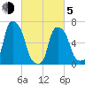 Kings Point tide chart for Friday, March 5, 2021