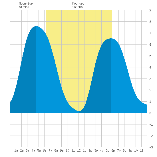 Kings Point tide chart for Saturday, March 6, 2021