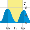 Kings Point tide chart for Sunday, March 7, 2021