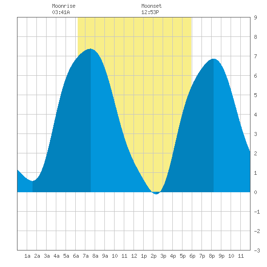 Kings Point tide chart for Monday, March 8, 2021