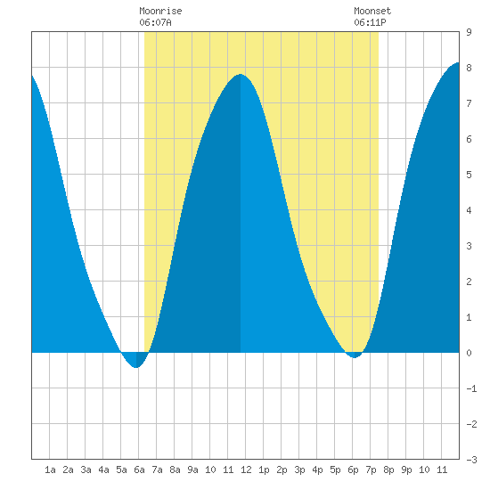 Kings Point tide chart for Saturday, April 10, 2021