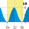 Kings Point tide chart for Saturday, April 10, 2021
